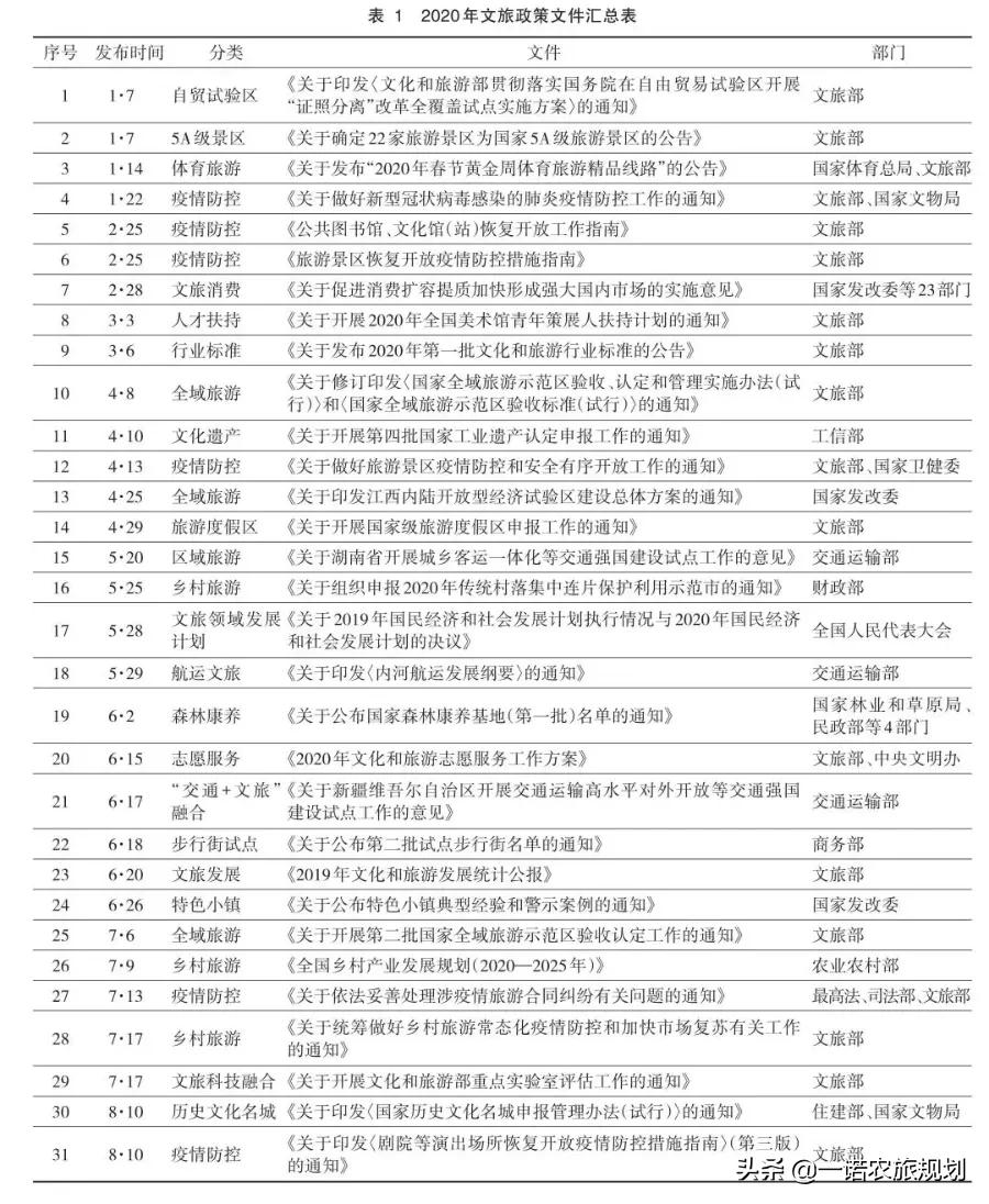 文旅产业政策的重点场域与未来趋势 (图3)